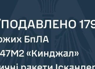 Массированная атака на Украину: ПВО сбила 179 целей из 246, включая два «Кинжала»