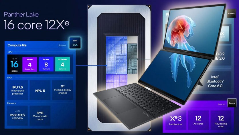 Intel возвращается: первые тесты Core Ultra 300 демонстрируют на четверть более быстрый CPU и графику уровня мобильной RTX 4050