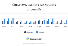 Одесская область вошла в пятерку регионов по количеству компаний с медицинскими лицензиями