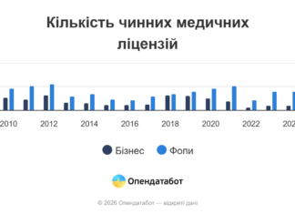 Одесская область вошла в пятерку регионов по количеству компаний с медицинскими лицензиями