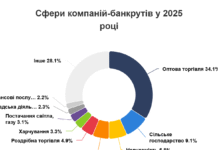 В Одесской области в 2025 году 53 компании начали судебное банкротство