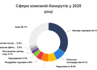 В Одесской области в 2025 году 53 компании начали судебное банкротство
