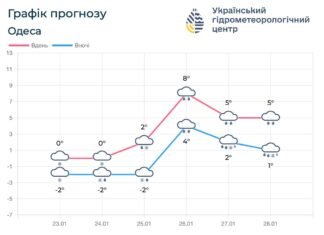 В Одесской области ожидают постепенное потепление со смешанными осадками и гололедицей