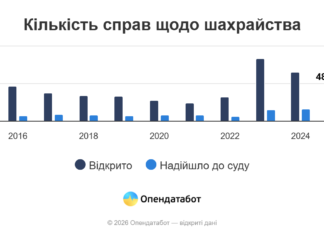 Одесская область оказалась на пятом месте по количеству дел о мошенничестве.