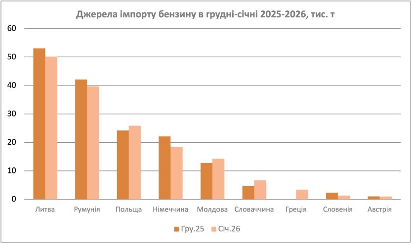 Импорт бензина в Украину взлетел на 70%: названы причины ажиотажа