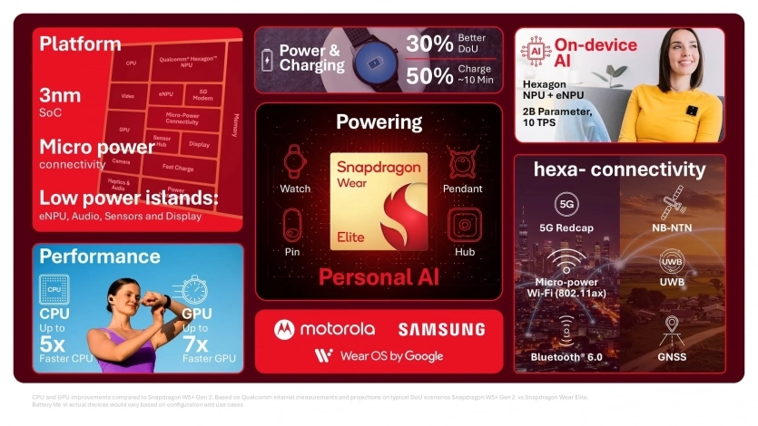 Qualcomm анонсировала Snapdragon Wear Elite и чип с поддержкой Wi-Fi 8