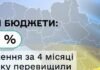 Поступления в местные бюджеты за 4 месяца этого года превысили прошлогодние на 15,5%