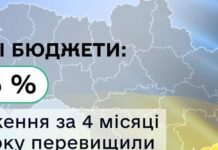 Поступления в местные бюджеты за 4 месяца этого года превысили прошлогодние на 15,5%