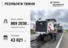На трассе Киев-Одесса ликвидировали почти полмиллиона квадратных метров ям.