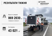На трассе Киев-Одесса ликвидировали почти полмиллиона квадратных метров ям.