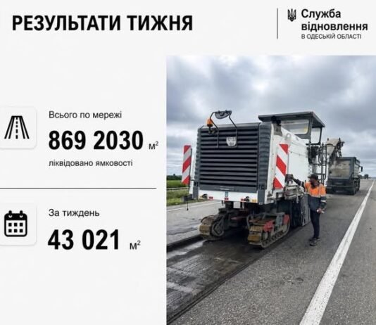 На трассе Киев-Одесса ликвидировали почти полмиллиона квадратных метров ям.