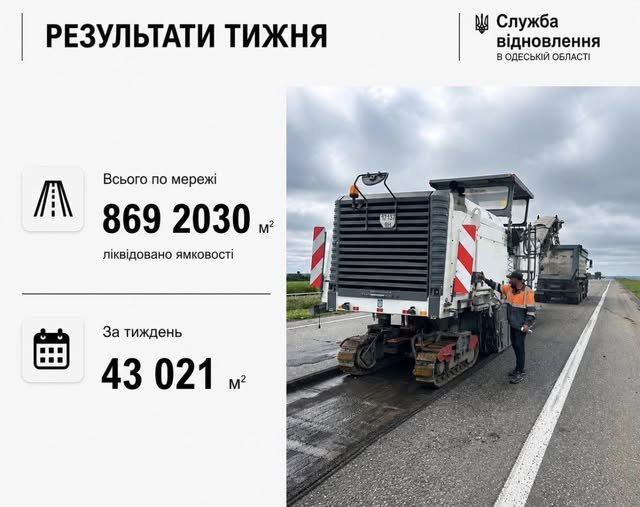 На трассе Киев-Одесса ликвидировали почти полмиллиона квадратных метров ям.