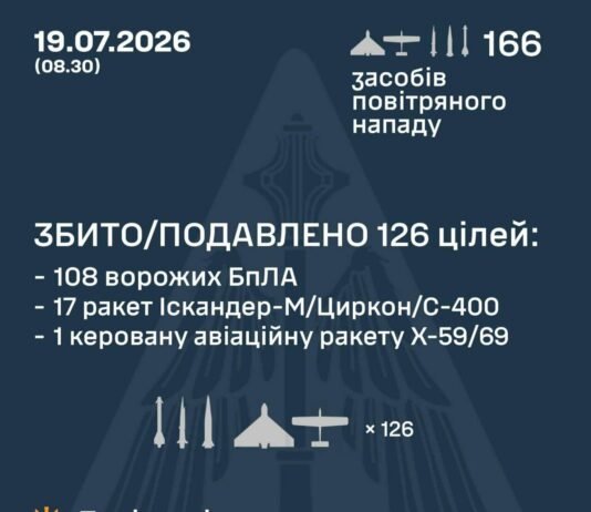 Массированная атака по Украине: ПВО уничтожило 126 ракет и дронов