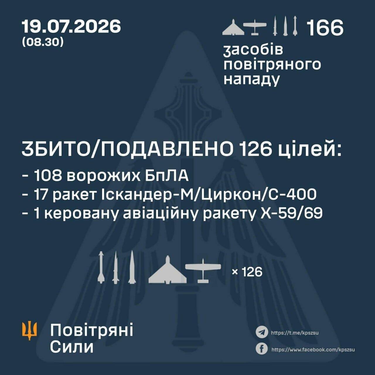 Массированная атака по Украине: ПВО уничтожило 126 ракет и дронов