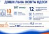 Английский станет обязательным для тысяч дошкольников: готовящих в Одессе к 1 сентября