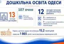 Английский станет обязательным для тысяч дошкольников: готовящих в Одессе к 1 сентября