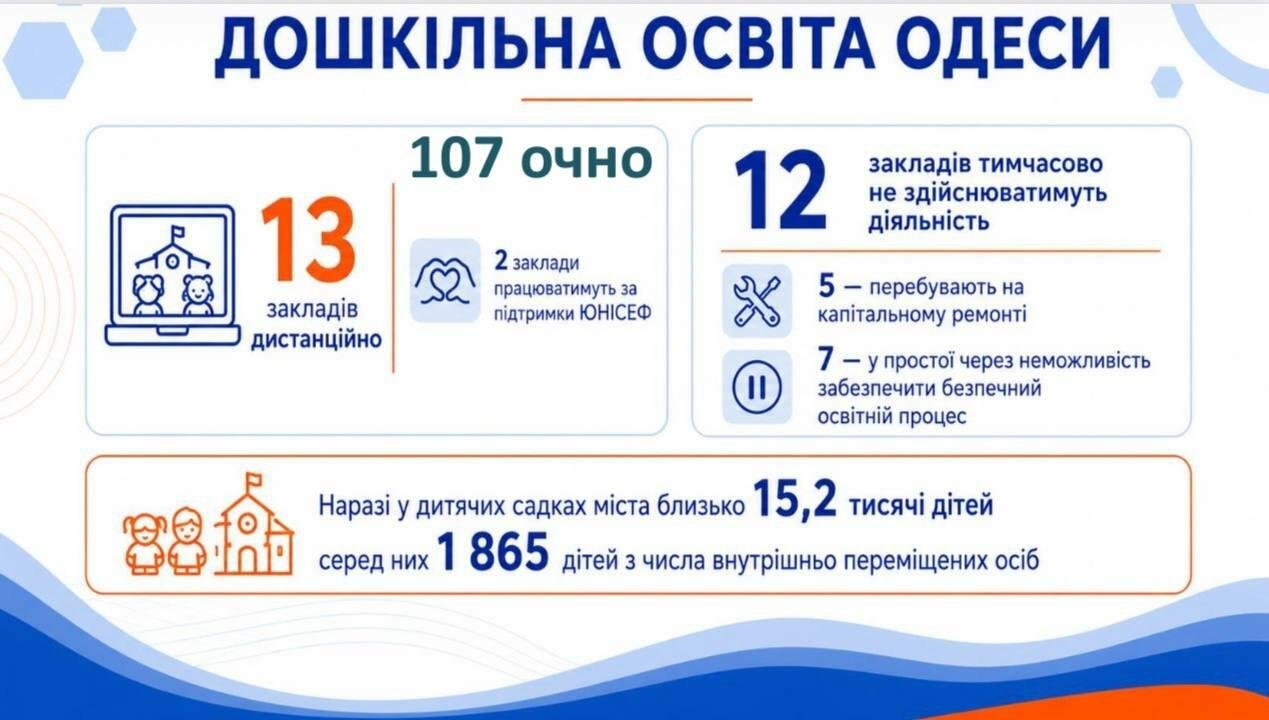 Английский станет обязательным для тысяч дошкольников: готовящих в Одессе к 1 сентября